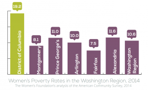 WAWF Poverty Rates